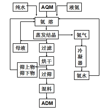 蒸發(fā)結(jié)晶法生產(chǎn)工藝流程圖